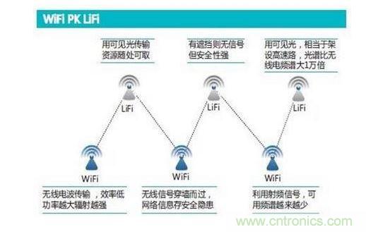 可見光通信究竟行不行？網友拍磚