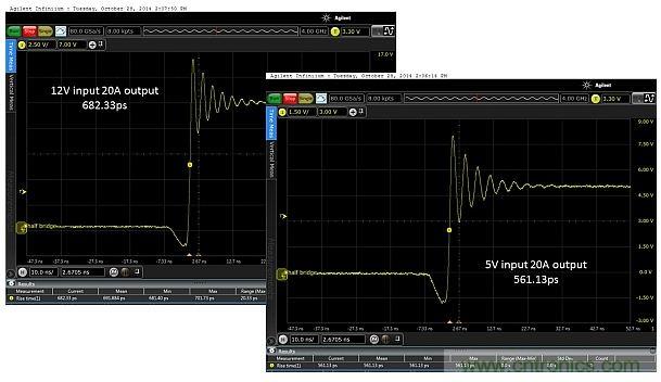 圖4：輸入電壓為5V和12V時，在測試板上測得的上升時間分別為682.33ps和561.13ps。DC/DC轉換器的工作負載為20.0A。