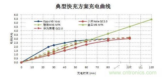 【導讀】在快速充電前30分鐘的大電流沖擊下，伴隨著發熱和溫升，將改變鋰電池的二次保護元件的競爭局面，取而代之的將是合作模式：PTC+fuse形成一個保護組合。它將實現快充讓鋰電池保護元件化敵為友的局面。  鋰電池是目前能量密度很高而且很輕的電池，但是由于化學特性非常活躍，所以本身因為有安全保護的需要，而增加充放電保護電路。充放電保護電路關鍵元件—— Mosfet也有一定比率的短路失效，如果鋰電池產量并不大，那么這個效果就不會體現出來。但是鋰電池的需求量非常大，僅2014年全球小型鋰電池出貨量就達56億顆。  在這么巨大的出貨量面前，即使1ppm的概率風險，那也是平均有5600次/年的危險事件可能發生。所以在主保護電路之外，再加一個二次保護，進一步降低風險。在二次保護的元器件中，一般只用一顆元件，有用一次性斷保險絲的，也有用PTC的，還有用溫度保險絲等多種元件。用了PTC就不用保險絲（fuse），用了保險絲（fuse）就不用PTC，保護器件是相互競爭關系，就好像不同的等位基因爭奪染色體上同一個位置一樣。但是由于各種保護元件并非是全面勝出，所以形成了多種元件并存的局面，滿足各種不同的應用需求。  快充讓鋰電池保護元件化敵為友　  但是隨著智能手機快速普及，手機電池容量越來越大，出現了快速充電的需求，目前已經有多個標準如OPPO Vooc標準，高通的QC 2.0標準，MTK的Pump Express Plus的標準橫出于世。在快速充電的情況下，在前30分鐘內的電流會很大，一般會達到3A左右。  圖2  在快速充電前30分鐘的大電流沖擊下，伴隨著發熱和溫升，將改變鋰電池的二次保護元件的競爭局面，取而代之的將是合作模式：PTC+fuse形成一個保護組合。  圖3  首先，PTC+fuse可以互補溫度保護和過流保護。PTC具有溫度保護功能，但是由于溫度折減比率比較高，所以選擇規格比較大，相對過電流保護能力就弱了一些，而且PTC動作速度較慢。保險絲（fuse）對于溫度不敏感，不能提供溫度保護，但是溫度折減比率也非常低，所以可以選擇比較小的電流規格，相對過流保護能力強，而且動作速度快得多。  其次，PTC+fuse將會是通過UL2054的低成本解決方案。在大電流充電情況下，僅靠單一元件比較難通過UL2054的全部測試，因為每個元件都有一些優點和不足。第一，常用的PTC。因為充電電流很大，為了保證在快速充電而溫升很高的情況下不動作，選擇的規格必然會到1206 6A/7A。選擇如此大的規格，鋰電池在通過UL2054的LPS測試時就會碰到困難，因為很難在60秒內將電流限制在8A以下。第二，常用的保險絲 （fuse）。最大的優點是對于溫度不敏感，可以選擇5A規格，《=5A規格保險絲極有利于鋰電池通過UL2054 的LPS測試；但是因為本身對于溫度不敏感，不具備過溫保護功能，所以比較難通過UL2054的6V/1C和6V2C的濫充測試項目。第三，三端保險絲，雖然能夠解決過溫保護的溫度，但是因為電流規格更大，高達10A/12A，也過不了LPS測試；而且成本很高。第四，有的廠商采用雙IC方案，雖然效果比較好，但是成本比較高。如果將PTC和保險絲（fuse）相結合，首先依靠對溫度不敏感的5A保險絲（fuse）輕松通過LPS、短路等測試項目；然后再依靠1206 6A/7A 的PTC通過6V/1C和6V2C的濫充等測試項目，整個方案成本很低。  最后，PTC+fuse的保護方案將較單一元件更安全。因為將兩個元件組合在一起，相當于在二次保護之外又加了一次保護，對鋰電池的安全性又加了一重保險，進一步大幅降低風險系數。