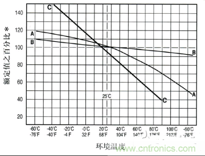 保險絲環境溫度特性