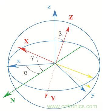 圖2. 慣性傳感器裝配誤差示意。圖片來源：Juansempere，en.wikipedia