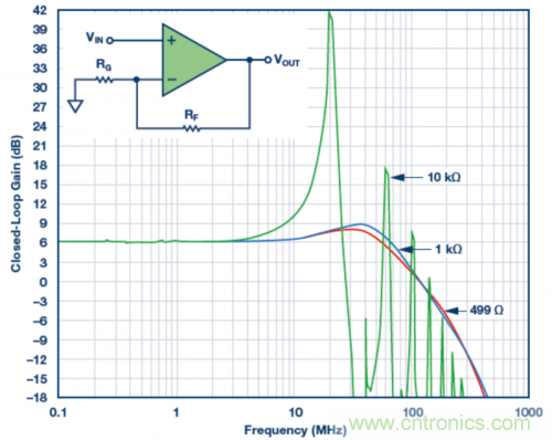 使用不同反饋電阻的實驗室結(jié)果。VS = ±5 V，VOUT = 40 mV p-p，RLOAD = 1 k?，RF值為499 ?、1 k?和10 k?。