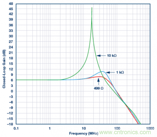 使用ADA4807 SPICE模型的模擬結(jié)果。VS = ±5 V，G = 2且RLOAD = 1 k?，RF值為499 ?、1 k?和10 k?。