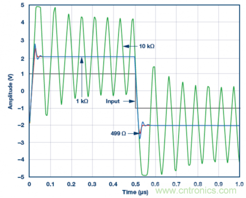 使用ADA4807 SPICE模型的脈沖響應(yīng)模擬結(jié)果。VS = ±5 V，G = 2且RLOAD = 1 k?，RF值為499 ?、1 k?和10 k?