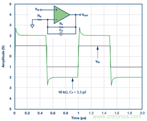 3.3 pF反饋電容CF的脈沖響應(yīng)模擬結(jié)果。VS = ±5 V，G = 2，RF = 10 k?且RLOAD = 1 k?