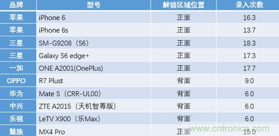 橫向測評十大暢銷款，看手機指紋解鎖哪家歡喜哪家愁？