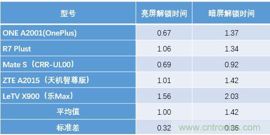 橫向測評十大暢銷款，看手機指紋解鎖哪家歡喜哪家愁？