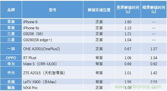 橫向測評十大暢銷款，看手機指紋解鎖哪家歡喜哪家愁？