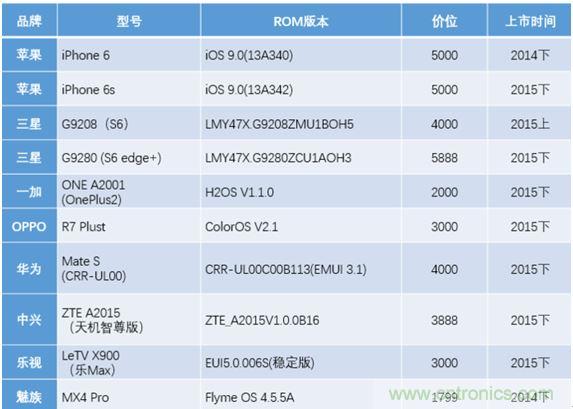 橫向測評十大暢銷款，看手機指紋解鎖哪家歡喜哪家愁？