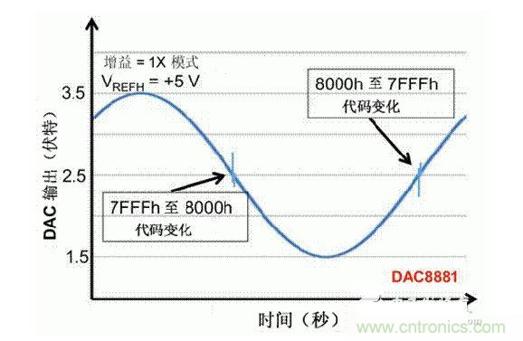 【導(dǎo)讀】在DAC基礎(chǔ)知識：靜態(tài)技術(shù)規(guī)格中，我們探討了靜態(tài)技術(shù)規(guī)格以及它們對DC的偏移、增益和線性等特性的影響。這些特性在平衡雙電阻 （R-2R） 和電阻串?dāng)?shù)模轉(zhuǎn)換器 （DAC） 的各種拓?fù)浣Y(jié)構(gòu)間是基本一致的。然而，R-2R和電阻串DAC的短時毛刺脈沖干擾方面的表現(xiàn)卻有著顯著的不同。  我們可以在DAC以工作采樣率運行時觀察到其動態(tài)不是線性。造成動態(tài)非線性的原因很多，但是影響最大的是短時毛刺脈沖干擾、轉(zhuǎn)換率/穩(wěn)定時間和采樣抖動。  用戶可以在DAC以穩(wěn)定采樣率在其輸出范圍內(nèi)運行時觀察短時毛刺脈沖干擾。圖1顯示的是一個16位R-2R DAC，DAC8881上的此類現(xiàn)象。  　　圖1  這個16位DAC （R-2R） 輸出顯示了7FFFh – 8000h代碼變化時的短時毛刺脈沖干擾的特性。  到底發(fā)生了什么？  在理想情況下，DAC的輸出按照預(yù)期的方向從一個電壓值移動到下一個電壓值。但實際情況中，DAC電路在某些代碼到代碼轉(zhuǎn)換的過程中具有下沖或過沖特性。  這一特性在每一次代碼到代碼轉(zhuǎn)換時都不一致。某些轉(zhuǎn)換中產(chǎn)生的下沖或過沖特性會比其它轉(zhuǎn)換更加明顯。而短時毛刺脈沖干擾技術(shù)規(guī)格量化的就是這些特性。DAC短時毛刺脈沖干擾會瞬時輸出錯誤電壓來干擾閉環(huán)系統(tǒng)。  圖2顯示的是具有單突短時毛刺脈沖干擾的DAC的示例。一個電阻串DAC產(chǎn)生的通常就是這種類型的短時毛刺脈沖干擾。  　　圖2  單突DAC輸出短時毛刺脈沖干擾特性。  在圖2中，代碼轉(zhuǎn)換的位置是從7FFFh到8000h。如果你將這些數(shù)變換為二進(jìn)制形式，需要注意的是這兩個十六進(jìn)制代碼的每個位或者從1變換為0，或者從0變換為1。  短時毛刺脈沖干擾技術(shù)規(guī)格量化了這個毛刺脈沖現(xiàn)象所具有的能量，能量單位為納伏秒，即nV-sec （GI）。這個短時毛刺脈沖干擾的數(shù)量等于曲線下面積的大小。  單突短時毛刺脈沖干擾是由DAC內(nèi)部開關(guān)的不同步造成的。那是什么引起了這一DAC現(xiàn)象呢？原因就是內(nèi)部DAC開關(guān)的同步不總是那么精確。由于集成開關(guān)電容充電或放電，你能在DAC的輸出上看到這些電荷交換。  R-2R DAC產(chǎn)生兩個區(qū)域的短時毛刺脈沖干擾錯誤（圖3）。由于出現(xiàn)了雙脈沖誤差，從負(fù)短時毛刺脈沖干擾 （G1） 中減去正短時毛刺脈沖干擾 （G2） 來產(chǎn)生最終的短時毛刺脈沖干擾技術(shù)規(guī)格。  　　圖3  具有R-2R內(nèi)部結(jié)構(gòu)的DAC表現(xiàn)出雙突短時毛刺脈沖干擾  　　圖3中的代碼轉(zhuǎn)換仍然是從7FFFh至8000h。  為了理解DAC短時毛刺脈沖干擾的源頭，我們必須首先定義主進(jìn)位轉(zhuǎn)換。在主進(jìn)位轉(zhuǎn)換點上，最高有效位 （MSB）從低變高時， 較低的位從高變?yōu)榈停粗嗳弧Ｆ渲幸粋€此類代碼變換示例就是0111b變?yōu)?000b，或者是從1000 000b變?yōu)?111 1111b的更加明顯的變化。  有些人也許會認(rèn)為這一現(xiàn)象在DAC的輸出表現(xiàn)出巨大的電壓變化時出現(xiàn)。實際上，這并不是每個DAC編碼機(jī)制都會出現(xiàn)的情況。更多細(xì)節(jié)請見參考文獻(xiàn)1。  圖4和圖5顯示了這種類型的毛刺脈沖對一個8位DAC的影響。對于DAC用戶來說，這一現(xiàn)象在單個最低有效位 （LSB） 步長時出現(xiàn)，或者在一個5V、8位系統(tǒng)中，在19.5mV步長時出現(xiàn)。  　　圖4  在這個8位DAC配置中，此內(nèi)部開關(guān)有7個R-2R引腳被接至VREF，有1個R-2R引腳接地。  　　圖5  在這個DAC配置中，此內(nèi)部開關(guān)有1個R-2R引腳被接至VREF，有7個R-2R引腳接地。  在DAC載入代碼時，會有兩個區(qū)域產(chǎn)生輸出毛刺脈沖：同時觸發(fā)多個開關(guān)的開關(guān)同步和開關(guān)電荷轉(zhuǎn)移。  此電阻串DAC具有一個單開關(guān)拓?fù)洹Ｒ粋€電阻串DAC抽頭連接到巨大電阻串的不同點。開關(guān)網(wǎng)絡(luò)不需要主進(jìn)位上的多個轉(zhuǎn)換，因此，產(chǎn)生毛刺脈沖的可能進(jìn)性較低。開關(guān)電荷將會產(chǎn)生一個較小的毛刺脈沖，但是與R-2R結(jié)構(gòu)DAC產(chǎn)生的毛刺脈沖相比就顯得微不足道了。  代碼轉(zhuǎn)換期間，R-2R DAC具有多個同時開關(guān)切換。任何同步的缺失都導(dǎo)致短時間的開關(guān)全為高電平或全為低電平，從而使得DAC的電壓輸出遷移至電壓軌。然后這些開關(guān)恢復(fù)，在相反的方向上產(chǎn)生一個單突短時毛刺脈沖干擾。然后輸出穩(wěn)定。  這些毛刺脈沖的電壓位置是完全可預(yù)計的。在使用R-2R DAC時，最糟糕的情況是毛刺脈沖誤差出現(xiàn)在所有數(shù)字位切換，同時仍然用小電壓變化進(jìn)行轉(zhuǎn)換時。在這種情況下，用主進(jìn)位轉(zhuǎn)換進(jìn)行DAC代碼變化;從代碼1000…變換為0111…。  檢查真實DAC運行狀態(tài)  現(xiàn)在，我們已經(jīng)定義了針對短時毛刺脈沖干擾誤差的備選代碼轉(zhuǎn)換，我們可以仔細(xì)觀察一下16位DAC8881（R-2R DAC） 和16位DAC8562（電阻串DAC）的R-2R和電阻串DAC短時毛刺脈沖干擾。  在圖6中，DAC8881的短時毛刺脈沖干擾為37.7 nV-sec，而DAC8562的短時毛刺脈沖干擾為0.1 nV-sec。在這兩張圖中，x軸的刻度為500ns/div，而y軸的刻度為50mV/div。  　　圖6  R-2R和電阻串短時毛刺脈沖干擾性能  毛刺脈沖消失了  如果存在DAC短時毛刺脈沖干擾問題，用戶可以使用外部組件來減小毛刺脈沖幅度（圖7a），或者完全消除短時毛刺脈沖干擾能量（圖7b。）  圖7  用一階低通濾波器 （a） 或采樣/保持解決方案 （b） 來減少短時毛刺脈沖干擾誤差。  DAC之后的RC濾波器可減少毛刺脈沖幅度（圖7a）。短時毛刺脈沖干擾周期決定了適當(dāng)?shù)腞C比。RC濾波器3dB的頻率比短時毛刺脈沖干擾頻率提前十倍頻。在選擇組件時需要確保電阻器的電阻值較低，否則的它將會與電阻負(fù)載一起產(chǎn)生一個壓降。由于毛刺脈沖能量從不會丟失，執(zhí)行單極低通濾波器的代價就是在穩(wěn)定時間加長的同時誤差被分布在更長的時間段內(nèi)。  第二種方法是使用一個采樣/保持電容器和放大器（圖7b）。外部開關(guān)和放大器消除了 DAC內(nèi)部開關(guān)產(chǎn)生的毛刺脈沖，從而獲得較小的采樣/保持 （S/H） 開關(guān)瞬態(tài)。在這個設(shè)計中，開關(guān)在DAC的整個主進(jìn)位轉(zhuǎn)換期間保持打開狀態(tài)。一旦轉(zhuǎn)換完成，開關(guān)關(guān)閉，從而在CH采樣電容器上設(shè)定新輸出電壓。當(dāng)DAC準(zhǔn)備升級其輸出時，此電容器在外部開關(guān)打開時繼續(xù)保持新電壓。這個解決方案成本較高，也會占據(jù)更多的板級空間，但能夠在不增加穩(wěn)定時間的情況下減少/消除毛刺脈沖。  結(jié)論  短時毛刺脈沖干擾是一個非常重要的動態(tài)非線性的DAC特性，你將會在器件以工作采樣率運行時遇到這個問題。但是，這只是冰山一角。影響高速電路的其它因素還有轉(zhuǎn)換率和穩(wěn)定時間。請隨時關(guān)注下一篇與這一主題相關(guān)的文章。