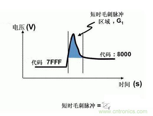 【導(dǎo)讀】在DAC基礎(chǔ)知識：靜態(tài)技術(shù)規(guī)格中，我們探討了靜態(tài)技術(shù)規(guī)格以及它們對DC的偏移、增益和線性等特性的影響。這些特性在平衡雙電阻 （R-2R） 和電阻串?dāng)?shù)模轉(zhuǎn)換器 （DAC） 的各種拓?fù)浣Y(jié)構(gòu)間是基本一致的。然而，R-2R和電阻串DAC的短時毛刺脈沖干擾方面的表現(xiàn)卻有著顯著的不同。  我們可以在DAC以工作采樣率運行時觀察到其動態(tài)不是線性。造成動態(tài)非線性的原因很多，但是影響最大的是短時毛刺脈沖干擾、轉(zhuǎn)換率/穩(wěn)定時間和采樣抖動。  用戶可以在DAC以穩(wěn)定采樣率在其輸出范圍內(nèi)運行時觀察短時毛刺脈沖干擾。圖1顯示的是一個16位R-2R DAC，DAC8881上的此類現(xiàn)象。  　　圖1  這個16位DAC （R-2R） 輸出顯示了7FFFh – 8000h代碼變化時的短時毛刺脈沖干擾的特性。  到底發(fā)生了什么？  在理想情況下，DAC的輸出按照預(yù)期的方向從一個電壓值移動到下一個電壓值。但實際情況中，DAC電路在某些代碼到代碼轉(zhuǎn)換的過程中具有下沖或過沖特性。  這一特性在每一次代碼到代碼轉(zhuǎn)換時都不一致。某些轉(zhuǎn)換中產(chǎn)生的下沖或過沖特性會比其它轉(zhuǎn)換更加明顯。而短時毛刺脈沖干擾技術(shù)規(guī)格量化的就是這些特性。DAC短時毛刺脈沖干擾會瞬時輸出錯誤電壓來干擾閉環(huán)系統(tǒng)。  圖2顯示的是具有單突短時毛刺脈沖干擾的DAC的示例。一個電阻串DAC產(chǎn)生的通常就是這種類型的短時毛刺脈沖干擾。  　　圖2  單突DAC輸出短時毛刺脈沖干擾特性。  在圖2中，代碼轉(zhuǎn)換的位置是從7FFFh到8000h。如果你將這些數(shù)變換為二進(jìn)制形式，需要注意的是這兩個十六進(jìn)制代碼的每個位或者從1變換為0，或者從0變換為1。  短時毛刺脈沖干擾技術(shù)規(guī)格量化了這個毛刺脈沖現(xiàn)象所具有的能量，能量單位為納伏秒，即nV-sec （GI）。這個短時毛刺脈沖干擾的數(shù)量等于曲線下面積的大小。  單突短時毛刺脈沖干擾是由DAC內(nèi)部開關(guān)的不同步造成的。那是什么引起了這一DAC現(xiàn)象呢？原因就是內(nèi)部DAC開關(guān)的同步不總是那么精確。由于集成開關(guān)電容充電或放電，你能在DAC的輸出上看到這些電荷交換。  R-2R DAC產(chǎn)生兩個區(qū)域的短時毛刺脈沖干擾錯誤（圖3）。由于出現(xiàn)了雙脈沖誤差，從負(fù)短時毛刺脈沖干擾 （G1） 中減去正短時毛刺脈沖干擾 （G2） 來產(chǎn)生最終的短時毛刺脈沖干擾技術(shù)規(guī)格。  　　圖3  具有R-2R內(nèi)部結(jié)構(gòu)的DAC表現(xiàn)出雙突短時毛刺脈沖干擾  　　圖3中的代碼轉(zhuǎn)換仍然是從7FFFh至8000h。  為了理解DAC短時毛刺脈沖干擾的源頭，我們必須首先定義主進(jìn)位轉(zhuǎn)換。在主進(jìn)位轉(zhuǎn)換點上，最高有效位 （MSB）從低變高時， 較低的位從高變?yōu)榈停粗嗳弧Ｆ渲幸粋€此類代碼變換示例就是0111b變?yōu)?000b，或者是從1000 000b變?yōu)?111 1111b的更加明顯的變化。  有些人也許會認(rèn)為這一現(xiàn)象在DAC的輸出表現(xiàn)出巨大的電壓變化時出現(xiàn)。實際上，這并不是每個DAC編碼機(jī)制都會出現(xiàn)的情況。更多細(xì)節(jié)請見參考文獻(xiàn)1。  圖4和圖5顯示了這種類型的毛刺脈沖對一個8位DAC的影響。對于DAC用戶來說，這一現(xiàn)象在單個最低有效位 （LSB） 步長時出現(xiàn)，或者在一個5V、8位系統(tǒng)中，在19.5mV步長時出現(xiàn)。  　　圖4  在這個8位DAC配置中，此內(nèi)部開關(guān)有7個R-2R引腳被接至VREF，有1個R-2R引腳接地。  　　圖5  在這個DAC配置中，此內(nèi)部開關(guān)有1個R-2R引腳被接至VREF，有7個R-2R引腳接地。  在DAC載入代碼時，會有兩個區(qū)域產(chǎn)生輸出毛刺脈沖：同時觸發(fā)多個開關(guān)的開關(guān)同步和開關(guān)電荷轉(zhuǎn)移。  此電阻串DAC具有一個單開關(guān)拓?fù)洹Ｒ粋€電阻串DAC抽頭連接到巨大電阻串的不同點。開關(guān)網(wǎng)絡(luò)不需要主進(jìn)位上的多個轉(zhuǎn)換，因此，產(chǎn)生毛刺脈沖的可能進(jìn)性較低。開關(guān)電荷將會產(chǎn)生一個較小的毛刺脈沖，但是與R-2R結(jié)構(gòu)DAC產(chǎn)生的毛刺脈沖相比就顯得微不足道了。  代碼轉(zhuǎn)換期間，R-2R DAC具有多個同時開關(guān)切換。任何同步的缺失都導(dǎo)致短時間的開關(guān)全為高電平或全為低電平，從而使得DAC的電壓輸出遷移至電壓軌。然后這些開關(guān)恢復(fù)，在相反的方向上產(chǎn)生一個單突短時毛刺脈沖干擾。然后輸出穩(wěn)定。  這些毛刺脈沖的電壓位置是完全可預(yù)計的。在使用R-2R DAC時，最糟糕的情況是毛刺脈沖誤差出現(xiàn)在所有數(shù)字位切換，同時仍然用小電壓變化進(jìn)行轉(zhuǎn)換時。在這種情況下，用主進(jìn)位轉(zhuǎn)換進(jìn)行DAC代碼變化;從代碼1000…變換為0111…。  檢查真實DAC運行狀態(tài)  現(xiàn)在，我們已經(jīng)定義了針對短時毛刺脈沖干擾誤差的備選代碼轉(zhuǎn)換，我們可以仔細(xì)觀察一下16位DAC8881（R-2R DAC） 和16位DAC8562（電阻串DAC）的R-2R和電阻串DAC短時毛刺脈沖干擾。  在圖6中，DAC8881的短時毛刺脈沖干擾為37.7 nV-sec，而DAC8562的短時毛刺脈沖干擾為0.1 nV-sec。在這兩張圖中，x軸的刻度為500ns/div，而y軸的刻度為50mV/div。  　　圖6  R-2R和電阻串短時毛刺脈沖干擾性能  毛刺脈沖消失了  如果存在DAC短時毛刺脈沖干擾問題，用戶可以使用外部組件來減小毛刺脈沖幅度（圖7a），或者完全消除短時毛刺脈沖干擾能量（圖7b。）  圖7  用一階低通濾波器 （a） 或采樣/保持解決方案 （b） 來減少短時毛刺脈沖干擾誤差。  DAC之后的RC濾波器可減少毛刺脈沖幅度（圖7a）。短時毛刺脈沖干擾周期決定了適當(dāng)?shù)腞C比。RC濾波器3dB的頻率比短時毛刺脈沖干擾頻率提前十倍頻。在選擇組件時需要確保電阻器的電阻值較低，否則的它將會與電阻負(fù)載一起產(chǎn)生一個壓降。由于毛刺脈沖能量從不會丟失，執(zhí)行單極低通濾波器的代價就是在穩(wěn)定時間加長的同時誤差被分布在更長的時間段內(nèi)。  第二種方法是使用一個采樣/保持電容器和放大器（圖7b）。外部開關(guān)和放大器消除了 DAC內(nèi)部開關(guān)產(chǎn)生的毛刺脈沖，從而獲得較小的采樣/保持 （S/H） 開關(guān)瞬態(tài)。在這個設(shè)計中，開關(guān)在DAC的整個主進(jìn)位轉(zhuǎn)換期間保持打開狀態(tài)。一旦轉(zhuǎn)換完成，開關(guān)關(guān)閉，從而在CH采樣電容器上設(shè)定新輸出電壓。當(dāng)DAC準(zhǔn)備升級其輸出時，此電容器在外部開關(guān)打開時繼續(xù)保持新電壓。這個解決方案成本較高，也會占據(jù)更多的板級空間，但能夠在不增加穩(wěn)定時間的情況下減少/消除毛刺脈沖。  結(jié)論  短時毛刺脈沖干擾是一個非常重要的動態(tài)非線性的DAC特性，你將會在器件以工作采樣率運行時遇到這個問題。但是，這只是冰山一角。影響高速電路的其它因素還有轉(zhuǎn)換率和穩(wěn)定時間。請隨時關(guān)注下一篇與這一主題相關(guān)的文章。