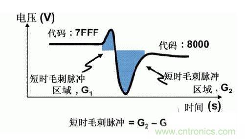 【導(dǎo)讀】在DAC基礎(chǔ)知識：靜態(tài)技術(shù)規(guī)格中，我們探討了靜態(tài)技術(shù)規(guī)格以及它們對DC的偏移、增益和線性等特性的影響。這些特性在平衡雙電阻 （R-2R） 和電阻串?dāng)?shù)模轉(zhuǎn)換器 （DAC） 的各種拓?fù)浣Y(jié)構(gòu)間是基本一致的。然而，R-2R和電阻串DAC的短時毛刺脈沖干擾方面的表現(xiàn)卻有著顯著的不同。  我們可以在DAC以工作采樣率運行時觀察到其動態(tài)不是線性。造成動態(tài)非線性的原因很多，但是影響最大的是短時毛刺脈沖干擾、轉(zhuǎn)換率/穩(wěn)定時間和采樣抖動。  用戶可以在DAC以穩(wěn)定采樣率在其輸出范圍內(nèi)運行時觀察短時毛刺脈沖干擾。圖1顯示的是一個16位R-2R DAC，DAC8881上的此類現(xiàn)象。  　　圖1  這個16位DAC （R-2R） 輸出顯示了7FFFh – 8000h代碼變化時的短時毛刺脈沖干擾的特性。  到底發(fā)生了什么？  在理想情況下，DAC的輸出按照預(yù)期的方向從一個電壓值移動到下一個電壓值。但實際情況中，DAC電路在某些代碼到代碼轉(zhuǎn)換的過程中具有下沖或過沖特性。  這一特性在每一次代碼到代碼轉(zhuǎn)換時都不一致。某些轉(zhuǎn)換中產(chǎn)生的下沖或過沖特性會比其它轉(zhuǎn)換更加明顯。而短時毛刺脈沖干擾技術(shù)規(guī)格量化的就是這些特性。DAC短時毛刺脈沖干擾會瞬時輸出錯誤電壓來干擾閉環(huán)系統(tǒng)。  圖2顯示的是具有單突短時毛刺脈沖干擾的DAC的示例。一個電阻串DAC產(chǎn)生的通常就是這種類型的短時毛刺脈沖干擾。  　　圖2  單突DAC輸出短時毛刺脈沖干擾特性。  在圖2中，代碼轉(zhuǎn)換的位置是從7FFFh到8000h。如果你將這些數(shù)變換為二進(jìn)制形式，需要注意的是這兩個十六進(jìn)制代碼的每個位或者從1變換為0，或者從0變換為1。  短時毛刺脈沖干擾技術(shù)規(guī)格量化了這個毛刺脈沖現(xiàn)象所具有的能量，能量單位為納伏秒，即nV-sec （GI）。這個短時毛刺脈沖干擾的數(shù)量等于曲線下面積的大小。  單突短時毛刺脈沖干擾是由DAC內(nèi)部開關(guān)的不同步造成的。那是什么引起了這一DAC現(xiàn)象呢？原因就是內(nèi)部DAC開關(guān)的同步不總是那么精確。由于集成開關(guān)電容充電或放電，你能在DAC的輸出上看到這些電荷交換。  R-2R DAC產(chǎn)生兩個區(qū)域的短時毛刺脈沖干擾錯誤（圖3）。由于出現(xiàn)了雙脈沖誤差，從負(fù)短時毛刺脈沖干擾 （G1） 中減去正短時毛刺脈沖干擾 （G2） 來產(chǎn)生最終的短時毛刺脈沖干擾技術(shù)規(guī)格。  　　圖3  具有R-2R內(nèi)部結(jié)構(gòu)的DAC表現(xiàn)出雙突短時毛刺脈沖干擾  　　圖3中的代碼轉(zhuǎn)換仍然是從7FFFh至8000h。  為了理解DAC短時毛刺脈沖干擾的源頭，我們必須首先定義主進(jìn)位轉(zhuǎn)換。在主進(jìn)位轉(zhuǎn)換點上，最高有效位 （MSB）從低變高時， 較低的位從高變?yōu)榈停粗嗳弧Ｆ渲幸粋€此類代碼變換示例就是0111b變?yōu)?000b，或者是從1000 000b變?yōu)?111 1111b的更加明顯的變化。  有些人也許會認(rèn)為這一現(xiàn)象在DAC的輸出表現(xiàn)出巨大的電壓變化時出現(xiàn)。實際上，這并不是每個DAC編碼機(jī)制都會出現(xiàn)的情況。更多細(xì)節(jié)請見參考文獻(xiàn)1。  圖4和圖5顯示了這種類型的毛刺脈沖對一個8位DAC的影響。對于DAC用戶來說，這一現(xiàn)象在單個最低有效位 （LSB） 步長時出現(xiàn)，或者在一個5V、8位系統(tǒng)中，在19.5mV步長時出現(xiàn)。  　　圖4  在這個8位DAC配置中，此內(nèi)部開關(guān)有7個R-2R引腳被接至VREF，有1個R-2R引腳接地。  　　圖5  在這個DAC配置中，此內(nèi)部開關(guān)有1個R-2R引腳被接至VREF，有7個R-2R引腳接地。  在DAC載入代碼時，會有兩個區(qū)域產(chǎn)生輸出毛刺脈沖：同時觸發(fā)多個開關(guān)的開關(guān)同步和開關(guān)電荷轉(zhuǎn)移。  此電阻串DAC具有一個單開關(guān)拓?fù)洹Ｒ粋€電阻串DAC抽頭連接到巨大電阻串的不同點。開關(guān)網(wǎng)絡(luò)不需要主進(jìn)位上的多個轉(zhuǎn)換，因此，產(chǎn)生毛刺脈沖的可能進(jìn)性較低。開關(guān)電荷將會產(chǎn)生一個較小的毛刺脈沖，但是與R-2R結(jié)構(gòu)DAC產(chǎn)生的毛刺脈沖相比就顯得微不足道了。  代碼轉(zhuǎn)換期間，R-2R DAC具有多個同時開關(guān)切換。任何同步的缺失都導(dǎo)致短時間的開關(guān)全為高電平或全為低電平，從而使得DAC的電壓輸出遷移至電壓軌。然后這些開關(guān)恢復(fù)，在相反的方向上產(chǎn)生一個單突短時毛刺脈沖干擾。然后輸出穩(wěn)定。  這些毛刺脈沖的電壓位置是完全可預(yù)計的。在使用R-2R DAC時，最糟糕的情況是毛刺脈沖誤差出現(xiàn)在所有數(shù)字位切換，同時仍然用小電壓變化進(jìn)行轉(zhuǎn)換時。在這種情況下，用主進(jìn)位轉(zhuǎn)換進(jìn)行DAC代碼變化;從代碼1000…變換為0111…。  檢查真實DAC運行狀態(tài)  現(xiàn)在，我們已經(jīng)定義了針對短時毛刺脈沖干擾誤差的備選代碼轉(zhuǎn)換，我們可以仔細(xì)觀察一下16位DAC8881（R-2R DAC） 和16位DAC8562（電阻串DAC）的R-2R和電阻串DAC短時毛刺脈沖干擾。  在圖6中，DAC8881的短時毛刺脈沖干擾為37.7 nV-sec，而DAC8562的短時毛刺脈沖干擾為0.1 nV-sec。在這兩張圖中，x軸的刻度為500ns/div，而y軸的刻度為50mV/div。  　　圖6  R-2R和電阻串短時毛刺脈沖干擾性能  毛刺脈沖消失了  如果存在DAC短時毛刺脈沖干擾問題，用戶可以使用外部組件來減小毛刺脈沖幅度（圖7a），或者完全消除短時毛刺脈沖干擾能量（圖7b。）  圖7  用一階低通濾波器 （a） 或采樣/保持解決方案 （b） 來減少短時毛刺脈沖干擾誤差。  DAC之后的RC濾波器可減少毛刺脈沖幅度（圖7a）。短時毛刺脈沖干擾周期決定了適當(dāng)?shù)腞C比。RC濾波器3dB的頻率比短時毛刺脈沖干擾頻率提前十倍頻。在選擇組件時需要確保電阻器的電阻值較低，否則的它將會與電阻負(fù)載一起產(chǎn)生一個壓降。由于毛刺脈沖能量從不會丟失，執(zhí)行單極低通濾波器的代價就是在穩(wěn)定時間加長的同時誤差被分布在更長的時間段內(nèi)。  第二種方法是使用一個采樣/保持電容器和放大器（圖7b）。外部開關(guān)和放大器消除了 DAC內(nèi)部開關(guān)產(chǎn)生的毛刺脈沖，從而獲得較小的采樣/保持 （S/H） 開關(guān)瞬態(tài)。在這個設(shè)計中，開關(guān)在DAC的整個主進(jìn)位轉(zhuǎn)換期間保持打開狀態(tài)。一旦轉(zhuǎn)換完成，開關(guān)關(guān)閉，從而在CH采樣電容器上設(shè)定新輸出電壓。當(dāng)DAC準(zhǔn)備升級其輸出時，此電容器在外部開關(guān)打開時繼續(xù)保持新電壓。這個解決方案成本較高，也會占據(jù)更多的板級空間，但能夠在不增加穩(wěn)定時間的情況下減少/消除毛刺脈沖。  結(jié)論  短時毛刺脈沖干擾是一個非常重要的動態(tài)非線性的DAC特性，你將會在器件以工作采樣率運行時遇到這個問題。但是，這只是冰山一角。影響高速電路的其它因素還有轉(zhuǎn)換率和穩(wěn)定時間。請隨時關(guān)注下一篇與這一主題相關(guān)的文章。