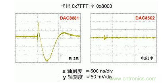 【導(dǎo)讀】在DAC基礎(chǔ)知識：靜態(tài)技術(shù)規(guī)格中，我們探討了靜態(tài)技術(shù)規(guī)格以及它們對DC的偏移、增益和線性等特性的影響。這些特性在平衡雙電阻 （R-2R） 和電阻串?dāng)?shù)模轉(zhuǎn)換器 （DAC） 的各種拓?fù)浣Y(jié)構(gòu)間是基本一致的。然而，R-2R和電阻串DAC的短時毛刺脈沖干擾方面的表現(xiàn)卻有著顯著的不同。  我們可以在DAC以工作采樣率運行時觀察到其動態(tài)不是線性。造成動態(tài)非線性的原因很多，但是影響最大的是短時毛刺脈沖干擾、轉(zhuǎn)換率/穩(wěn)定時間和采樣抖動。  用戶可以在DAC以穩(wěn)定采樣率在其輸出范圍內(nèi)運行時觀察短時毛刺脈沖干擾。圖1顯示的是一個16位R-2R DAC，DAC8881上的此類現(xiàn)象。  　　圖1  這個16位DAC （R-2R） 輸出顯示了7FFFh – 8000h代碼變化時的短時毛刺脈沖干擾的特性。  到底發(fā)生了什么？  在理想情況下，DAC的輸出按照預(yù)期的方向從一個電壓值移動到下一個電壓值。但實際情況中，DAC電路在某些代碼到代碼轉(zhuǎn)換的過程中具有下沖或過沖特性。  這一特性在每一次代碼到代碼轉(zhuǎn)換時都不一致。某些轉(zhuǎn)換中產(chǎn)生的下沖或過沖特性會比其它轉(zhuǎn)換更加明顯。而短時毛刺脈沖干擾技術(shù)規(guī)格量化的就是這些特性。DAC短時毛刺脈沖干擾會瞬時輸出錯誤電壓來干擾閉環(huán)系統(tǒng)。  圖2顯示的是具有單突短時毛刺脈沖干擾的DAC的示例。一個電阻串DAC產(chǎn)生的通常就是這種類型的短時毛刺脈沖干擾。  　　圖2  單突DAC輸出短時毛刺脈沖干擾特性。  在圖2中，代碼轉(zhuǎn)換的位置是從7FFFh到8000h。如果你將這些數(shù)變換為二進(jìn)制形式，需要注意的是這兩個十六進(jìn)制代碼的每個位或者從1變換為0，或者從0變換為1。  短時毛刺脈沖干擾技術(shù)規(guī)格量化了這個毛刺脈沖現(xiàn)象所具有的能量，能量單位為納伏秒，即nV-sec （GI）。這個短時毛刺脈沖干擾的數(shù)量等于曲線下面積的大小。  單突短時毛刺脈沖干擾是由DAC內(nèi)部開關(guān)的不同步造成的。那是什么引起了這一DAC現(xiàn)象呢？原因就是內(nèi)部DAC開關(guān)的同步不總是那么精確。由于集成開關(guān)電容充電或放電，你能在DAC的輸出上看到這些電荷交換。  R-2R DAC產(chǎn)生兩個區(qū)域的短時毛刺脈沖干擾錯誤（圖3）。由于出現(xiàn)了雙脈沖誤差，從負(fù)短時毛刺脈沖干擾 （G1） 中減去正短時毛刺脈沖干擾 （G2） 來產(chǎn)生最終的短時毛刺脈沖干擾技術(shù)規(guī)格。  　　圖3  具有R-2R內(nèi)部結(jié)構(gòu)的DAC表現(xiàn)出雙突短時毛刺脈沖干擾  　　圖3中的代碼轉(zhuǎn)換仍然是從7FFFh至8000h。  為了理解DAC短時毛刺脈沖干擾的源頭，我們必須首先定義主進(jìn)位轉(zhuǎn)換。在主進(jìn)位轉(zhuǎn)換點上，最高有效位 （MSB）從低變高時， 較低的位從高變?yōu)榈停粗嗳弧Ｆ渲幸粋€此類代碼變換示例就是0111b變?yōu)?000b，或者是從1000 000b變?yōu)?111 1111b的更加明顯的變化。  有些人也許會認(rèn)為這一現(xiàn)象在DAC的輸出表現(xiàn)出巨大的電壓變化時出現(xiàn)。實際上，這并不是每個DAC編碼機(jī)制都會出現(xiàn)的情況。更多細(xì)節(jié)請見參考文獻(xiàn)1。  圖4和圖5顯示了這種類型的毛刺脈沖對一個8位DAC的影響。對于DAC用戶來說，這一現(xiàn)象在單個最低有效位 （LSB） 步長時出現(xiàn)，或者在一個5V、8位系統(tǒng)中，在19.5mV步長時出現(xiàn)。  　　圖4  在這個8位DAC配置中，此內(nèi)部開關(guān)有7個R-2R引腳被接至VREF，有1個R-2R引腳接地。  　　圖5  在這個DAC配置中，此內(nèi)部開關(guān)有1個R-2R引腳被接至VREF，有7個R-2R引腳接地。  在DAC載入代碼時，會有兩個區(qū)域產(chǎn)生輸出毛刺脈沖：同時觸發(fā)多個開關(guān)的開關(guān)同步和開關(guān)電荷轉(zhuǎn)移。  此電阻串DAC具有一個單開關(guān)拓?fù)洹Ｒ粋€電阻串DAC抽頭連接到巨大電阻串的不同點。開關(guān)網(wǎng)絡(luò)不需要主進(jìn)位上的多個轉(zhuǎn)換，因此，產(chǎn)生毛刺脈沖的可能進(jìn)性較低。開關(guān)電荷將會產(chǎn)生一個較小的毛刺脈沖，但是與R-2R結(jié)構(gòu)DAC產(chǎn)生的毛刺脈沖相比就顯得微不足道了。  代碼轉(zhuǎn)換期間，R-2R DAC具有多個同時開關(guān)切換。任何同步的缺失都導(dǎo)致短時間的開關(guān)全為高電平或全為低電平，從而使得DAC的電壓輸出遷移至電壓軌。然后這些開關(guān)恢復(fù)，在相反的方向上產(chǎn)生一個單突短時毛刺脈沖干擾。然后輸出穩(wěn)定。  這些毛刺脈沖的電壓位置是完全可預(yù)計的。在使用R-2R DAC時，最糟糕的情況是毛刺脈沖誤差出現(xiàn)在所有數(shù)字位切換，同時仍然用小電壓變化進(jìn)行轉(zhuǎn)換時。在這種情況下，用主進(jìn)位轉(zhuǎn)換進(jìn)行DAC代碼變化;從代碼1000…變換為0111…。  檢查真實DAC運行狀態(tài)  現(xiàn)在，我們已經(jīng)定義了針對短時毛刺脈沖干擾誤差的備選代碼轉(zhuǎn)換，我們可以仔細(xì)觀察一下16位DAC8881（R-2R DAC） 和16位DAC8562（電阻串DAC）的R-2R和電阻串DAC短時毛刺脈沖干擾。  在圖6中，DAC8881的短時毛刺脈沖干擾為37.7 nV-sec，而DAC8562的短時毛刺脈沖干擾為0.1 nV-sec。在這兩張圖中，x軸的刻度為500ns/div，而y軸的刻度為50mV/div。  　　圖6  R-2R和電阻串短時毛刺脈沖干擾性能  毛刺脈沖消失了  如果存在DAC短時毛刺脈沖干擾問題，用戶可以使用外部組件來減小毛刺脈沖幅度（圖7a），或者完全消除短時毛刺脈沖干擾能量（圖7b。）  圖7  用一階低通濾波器 （a） 或采樣/保持解決方案 （b） 來減少短時毛刺脈沖干擾誤差。  DAC之后的RC濾波器可減少毛刺脈沖幅度（圖7a）。短時毛刺脈沖干擾周期決定了適當(dāng)?shù)腞C比。RC濾波器3dB的頻率比短時毛刺脈沖干擾頻率提前十倍頻。在選擇組件時需要確保電阻器的電阻值較低，否則的它將會與電阻負(fù)載一起產(chǎn)生一個壓降。由于毛刺脈沖能量從不會丟失，執(zhí)行單極低通濾波器的代價就是在穩(wěn)定時間加長的同時誤差被分布在更長的時間段內(nèi)。  第二種方法是使用一個采樣/保持電容器和放大器（圖7b）。外部開關(guān)和放大器消除了 DAC內(nèi)部開關(guān)產(chǎn)生的毛刺脈沖，從而獲得較小的采樣/保持 （S/H） 開關(guān)瞬態(tài)。在這個設(shè)計中，開關(guān)在DAC的整個主進(jìn)位轉(zhuǎn)換期間保持打開狀態(tài)。一旦轉(zhuǎn)換完成，開關(guān)關(guān)閉，從而在CH采樣電容器上設(shè)定新輸出電壓。當(dāng)DAC準(zhǔn)備升級其輸出時，此電容器在外部開關(guān)打開時繼續(xù)保持新電壓。這個解決方案成本較高，也會占據(jù)更多的板級空間，但能夠在不增加穩(wěn)定時間的情況下減少/消除毛刺脈沖。  結(jié)論  短時毛刺脈沖干擾是一個非常重要的動態(tài)非線性的DAC特性，你將會在器件以工作采樣率運行時遇到這個問題。但是，這只是冰山一角。影響高速電路的其它因素還有轉(zhuǎn)換率和穩(wěn)定時間。請隨時關(guān)注下一篇與這一主題相關(guān)的文章。