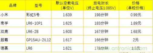 電池新貴小米彩虹5號(hào)：是浪得虛名，還是實(shí)至名歸？