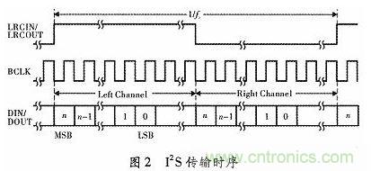 化繁為簡：基于FPGA實現的音頻接口轉換電路