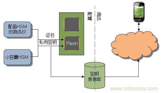 圖1 ：傳統(tǒng)上，器件或系統(tǒng)是在大容量測(cè)試儀或小容量HSM上進(jìn)行配置的。密鑰記錄于一個(gè)數(shù)據(jù)庫(kù)中，網(wǎng)絡(luò)在調(diào)試期間與該數(shù)據(jù)庫(kù)進(jìn)行協(xié)商。