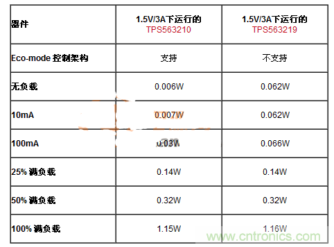 滿足能源之星的DC-DC設計，就真的節(jié)能？