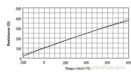 圖1：RTD的電阻與溫度