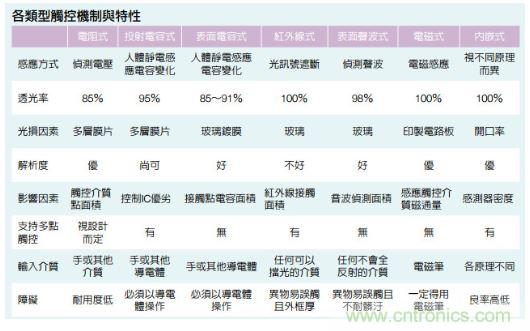 動動手指就能掌控一切，帶你揭開觸控技術的神秘面紗！