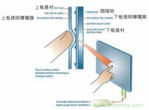 動動手指就能掌控一切，帶你揭開觸控技術的神秘面紗！