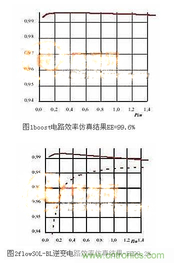 兩個關鍵點教你迅速提升逆變效率