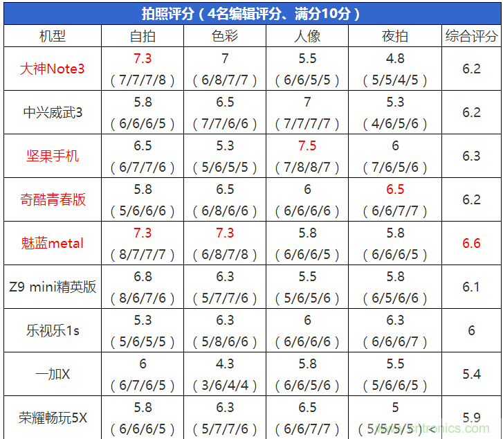 2015年9款千元智能手機橫評：誰才是紅海霸主？