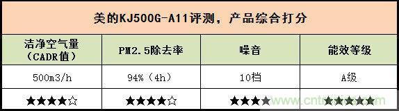  美的KJ500G-A11空氣凈化器評測：穹頂之下共呼吸