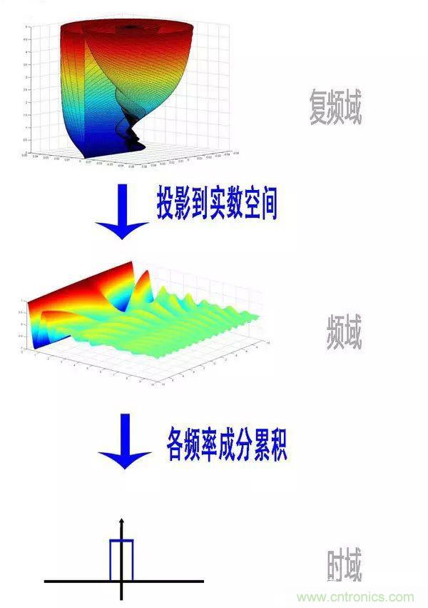 看了這篇文章你還不懂傅里葉變換，那就真無(wú)解了！