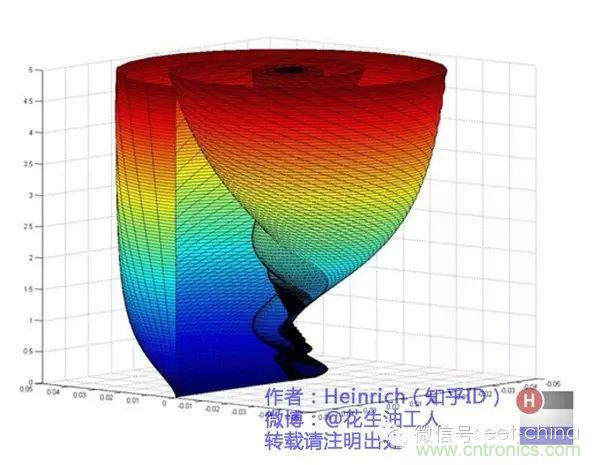 看了這篇文章你還不懂傅里葉變換，那就真無(wú)解了！