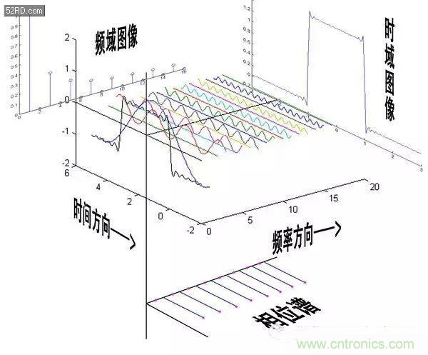 看了這篇文章你還不懂傅里葉變換，那就真無(wú)解了！