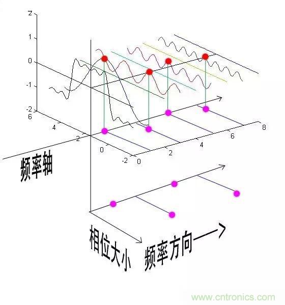 看了這篇文章你還不懂傅里葉變換，那就真無(wú)解了！