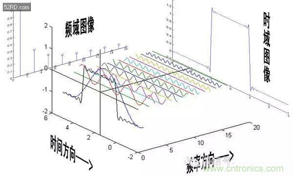 看了這篇文章你還不懂傅里葉變換，那就真無(wú)解了！