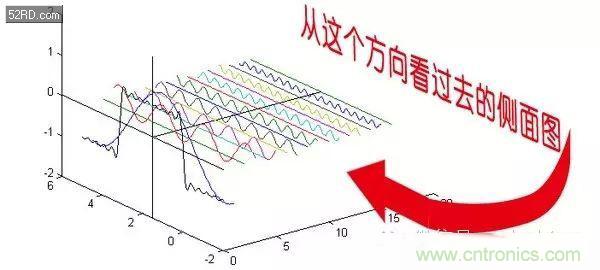 看了這篇文章你還不懂傅里葉變換，那就真無(wú)解了！