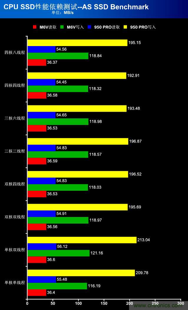 真的性能過剩？揭秘 CPU 對 SSD 的影響