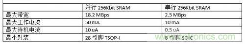 串行和并行接口SRAM對比，誰才是未來的主力軍？