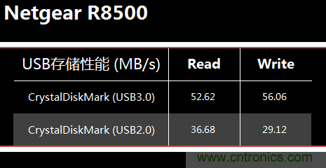 無線性能很野蠻的上網“指揮官”——網件R8500