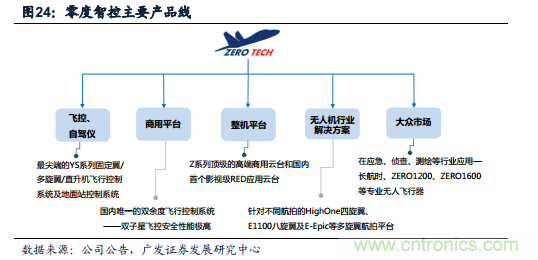 中國小型無人機發展現狀及發展前景分析