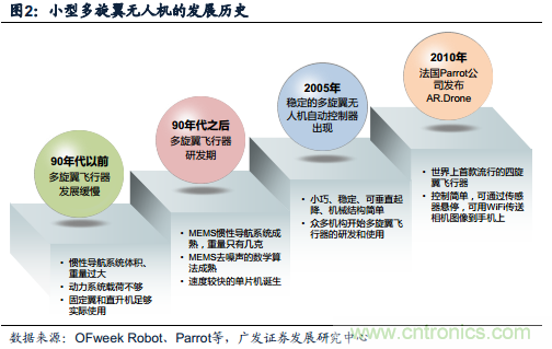 中國小型無人機發展現狀及發展前景分析