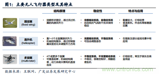 中國小型無人機發展現狀及發展前景分析