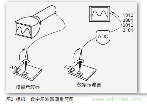 一個工程師與電子制作的故事：數字示波器DIY設計