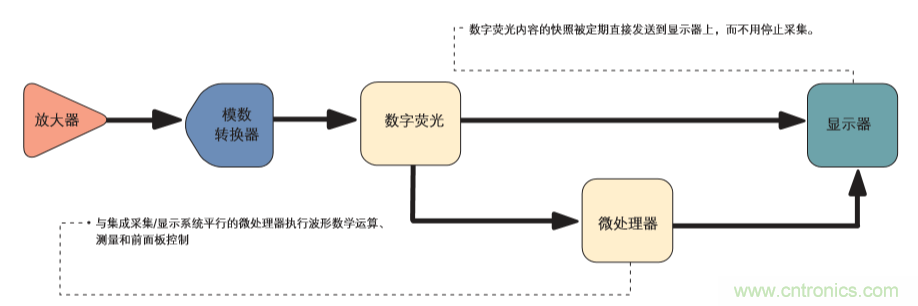 示波器的分類簡介都在這里，趕緊收藏吧！