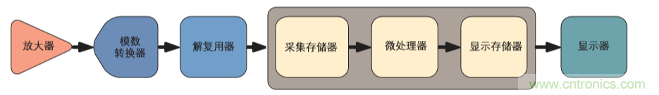 示波器的分類簡介都在這里，趕緊收藏吧！