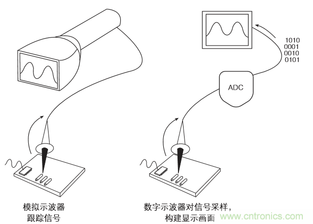 示波器的分類簡介都在這里，趕緊收藏吧！