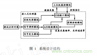 基于嵌入式系統 USB接口的虛擬示波器的開發與實現