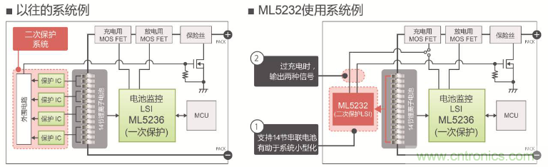 ROHM旗下LAPIS Semiconductor開發(fā)出業(yè)界最多※支持多達(dá)14節(jié)串聯(lián)電池的 鋰電池二次保護(hù)LSI“ML5232”