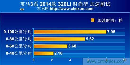 奔馳C級/寶馬3系/奧迪A4L橫測 豪門三分天下