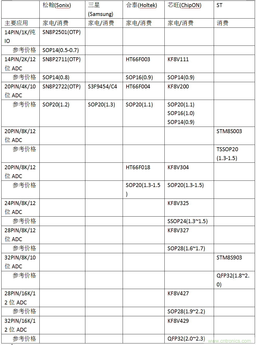 五大主流單片機橫測，看哪款才是你的菜？