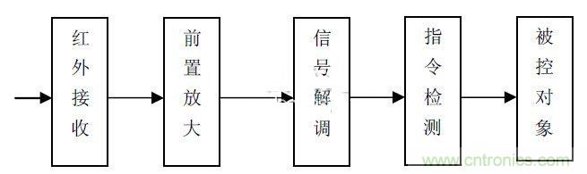 智能家居中紅外遙控模塊的設計方案