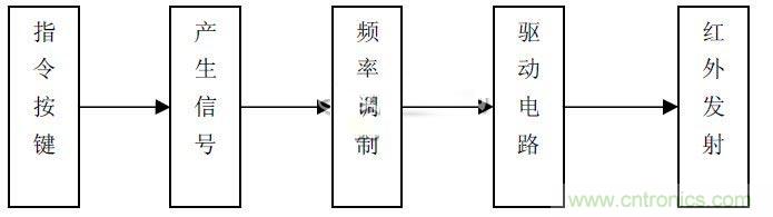 智能家居中紅外遙控模塊的設計方案