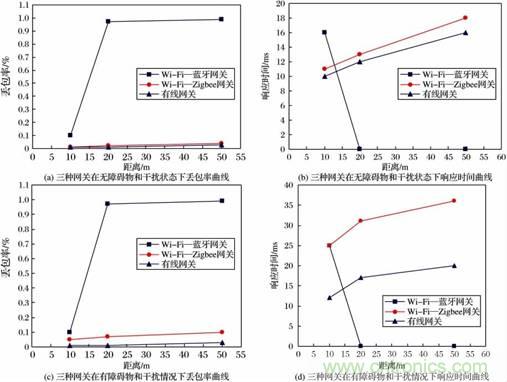 基于嵌入式的無線智能家居網(wǎng)關(guān)設(shè)計(jì)方案